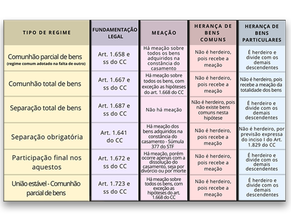 Regime de bens sucessão